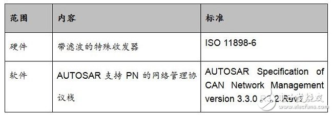 Discussion on Local Network Management Based on CAN Bus Partial Network Management Mechanism Design