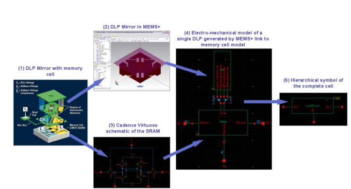 Introduction to the traditional MEMS-IC design method and verification method