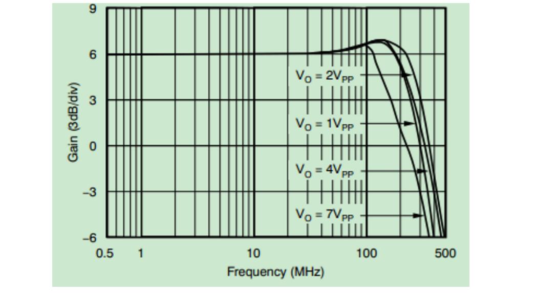 Operational Experience of Op Amp OPA690