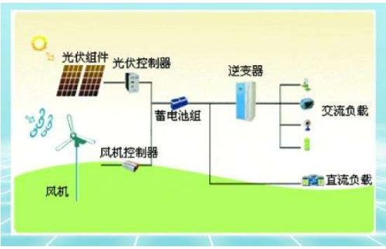 Microgrid and off-grid power generation system in practical application