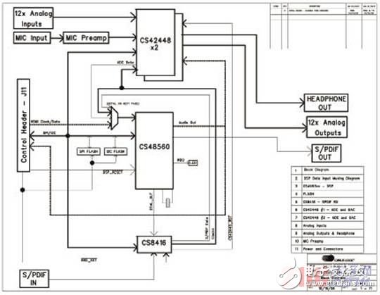 Analysis of CS485xx digital audio DSP processing scheme