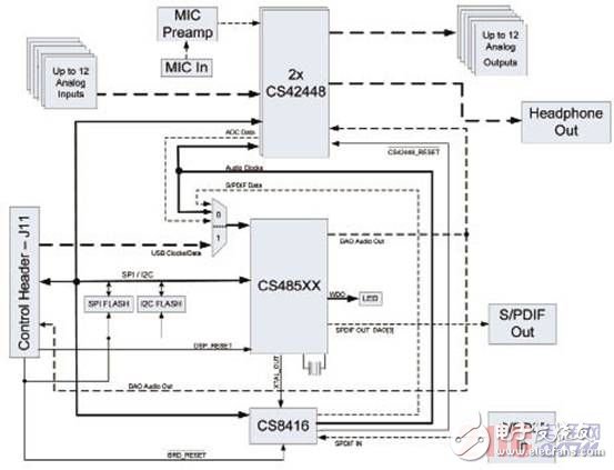 Analysis of CS485xx digital audio DSP processing scheme