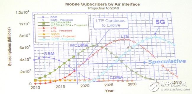 Industry experts encourage 5G RF technology, a wide range