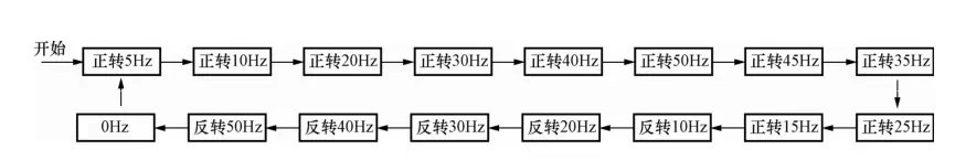 Use PLC and frequency converter to control the motor to teach you the actual operation