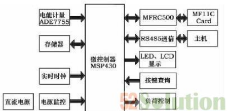 Detailed design of smart meter based on radio frequency identification technology