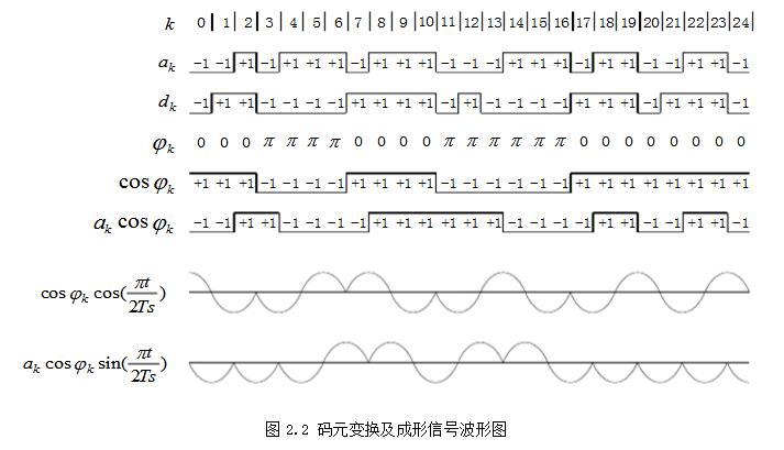 One article understands the difference and connection between MSK modulation and FSK modulation