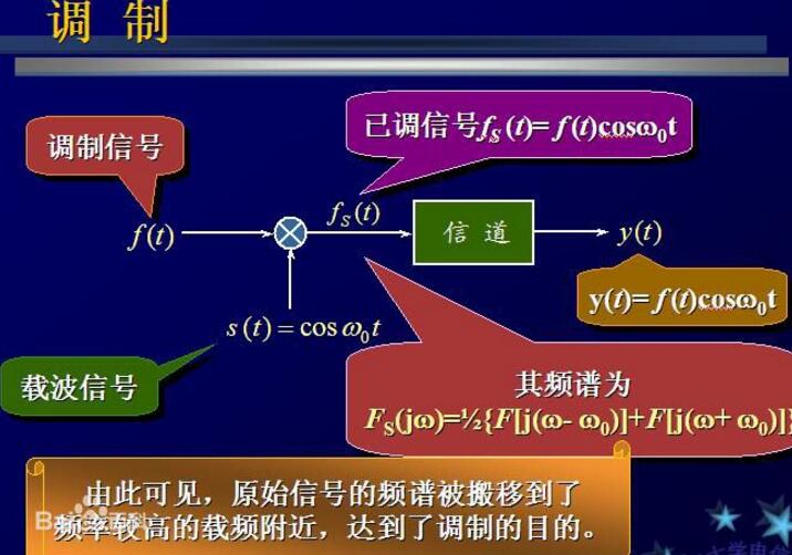 What are the modulation and demodulation chip models?