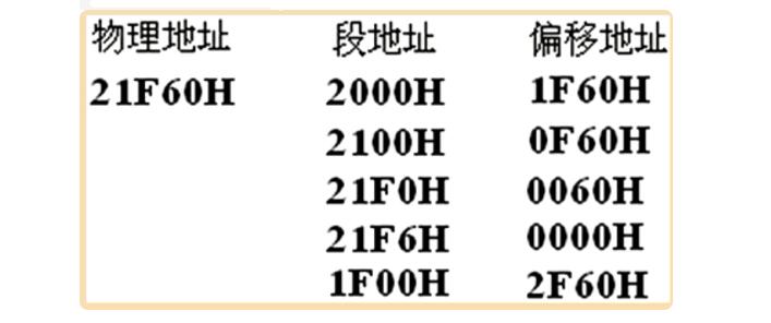 What is the offset address _ offset address how to calculate