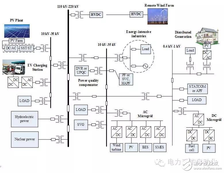 Detailed description of smart grid power quality analysis and control technology