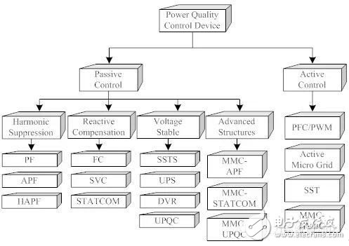 Detailed description of smart grid power quality analysis and control technology