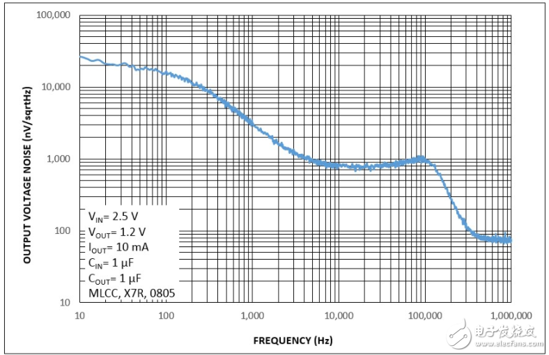 Ideal and Reality of Low Dropout (LDO) Regulator