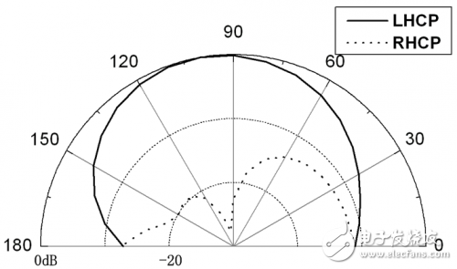 A CPW-fed broadband circularly polarized slot antenna detailed tutorial