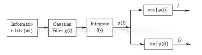 Gmsk modulation and demodulation matlab how to achieve _ two gmsk modulation implementation