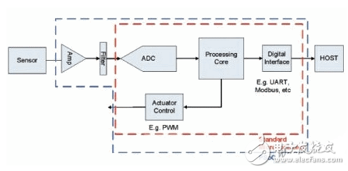 Explain the signal path of the tracking sensor