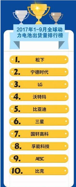 Power lithium battery shipment rankings in 2017 _ first actually not BYD