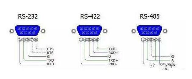 The article reads the characteristics and differences between RS-232 and RS-422 and RS-485