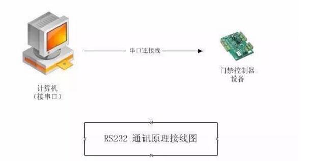 The article reads the characteristics and differences between RS-232 and RS-422 and RS-485