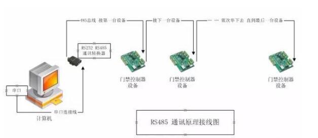 The article reads the characteristics and differences between RS-232 and RS-422 and RS-485