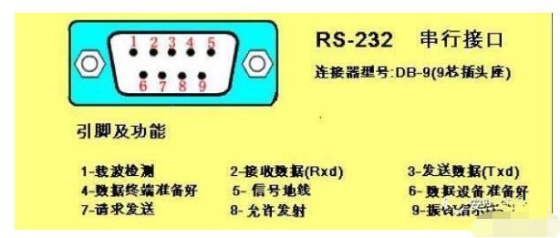 The article reads the characteristics and differences between RS-232 and RS-422 and RS-485