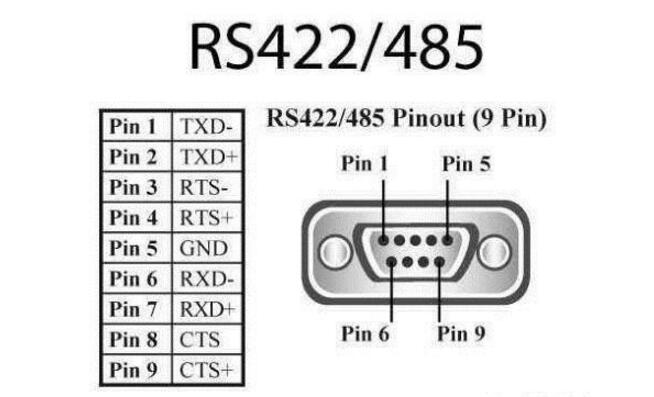 The article reads the characteristics and differences between RS-232 and RS-422 and RS-485