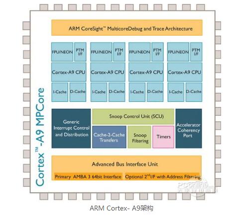 What is cortex-a9 processor? Cortex-a9 processor introduced