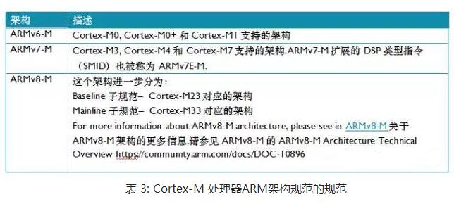 Cortex-M series processor instruction set_ instruction set feature comparison summary