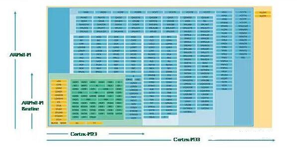 Cortex-M series processor instruction set_ instruction set feature comparison summary