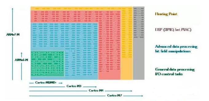 Cortex-M series processor instruction set_ instruction set feature comparison summary