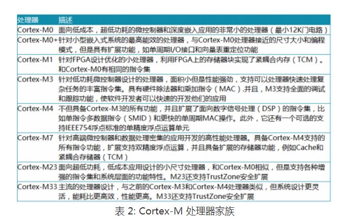 Cortex-M series processor introduction and its characteristic parameters