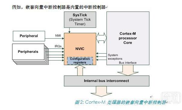 Cortex-M series processor introduction and its characteristic parameters