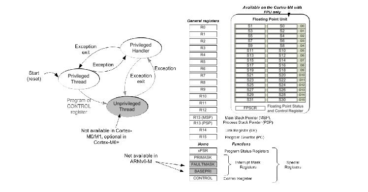 Cortex-M series processor introduction and its characteristic parameters