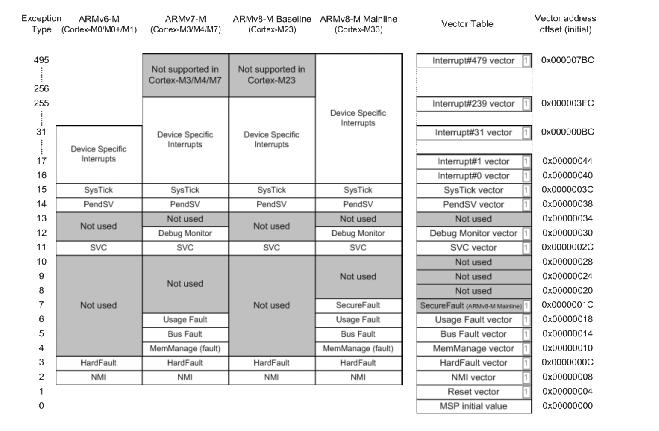 Cortex-M series processor introduction and its characteristic parameters