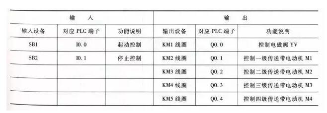 The classic example of the PLC schematic to the program (Details of the four classic examples)