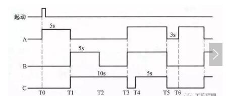 The classic example of the PLC schematic to the program (Details of the four classic examples)