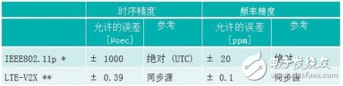 Comparison of IEEE802.11p and LTE-V2X Who can use it for security applications faster?