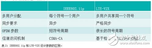 Comparison of IEEE802.11p and LTE-V2X Who can use it for security applications faster?