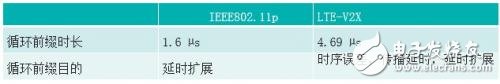 Comparison of IEEE802.11p and LTE-V2X Who can use it for security applications faster?