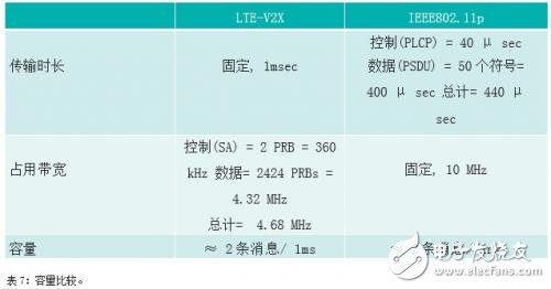 Comparison of IEEE802.11p and LTE-V2X Who can use it for security applications faster?