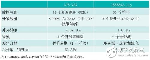 Comparison of IEEE802.11p and LTE-V2X Who can use it for security applications faster?