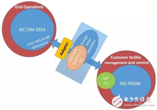 Foreign companies bring you a detailed understanding of smart grid user interface standardization