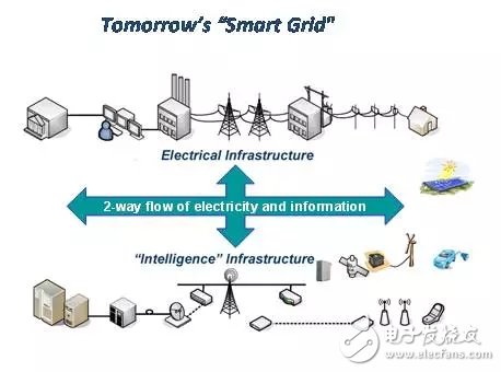 Foreign companies bring you a detailed understanding of smart grid user interface standardization