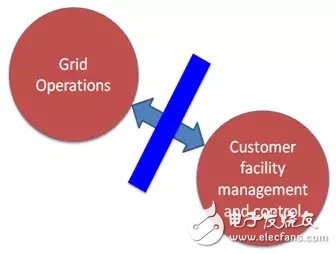 Foreign companies bring you a detailed understanding of smart grid user interface standardization