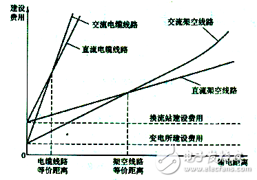 The basic tutorial of the smart grid: HVDC transmission