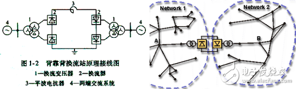 The basic tutorial of the smart grid: HVDC transmission