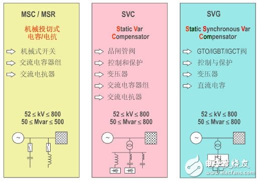 The basic tutorial of the smart grid: HVDC transmission