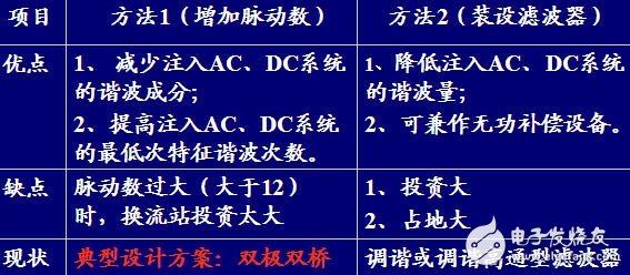 The basic tutorial of the smart grid: HVDC transmission