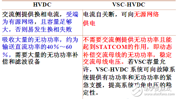 The basic tutorial of the smart grid: HVDC transmission