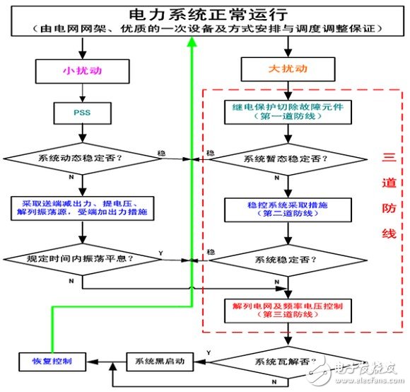 The basic tutorial of the smart grid: power system stability