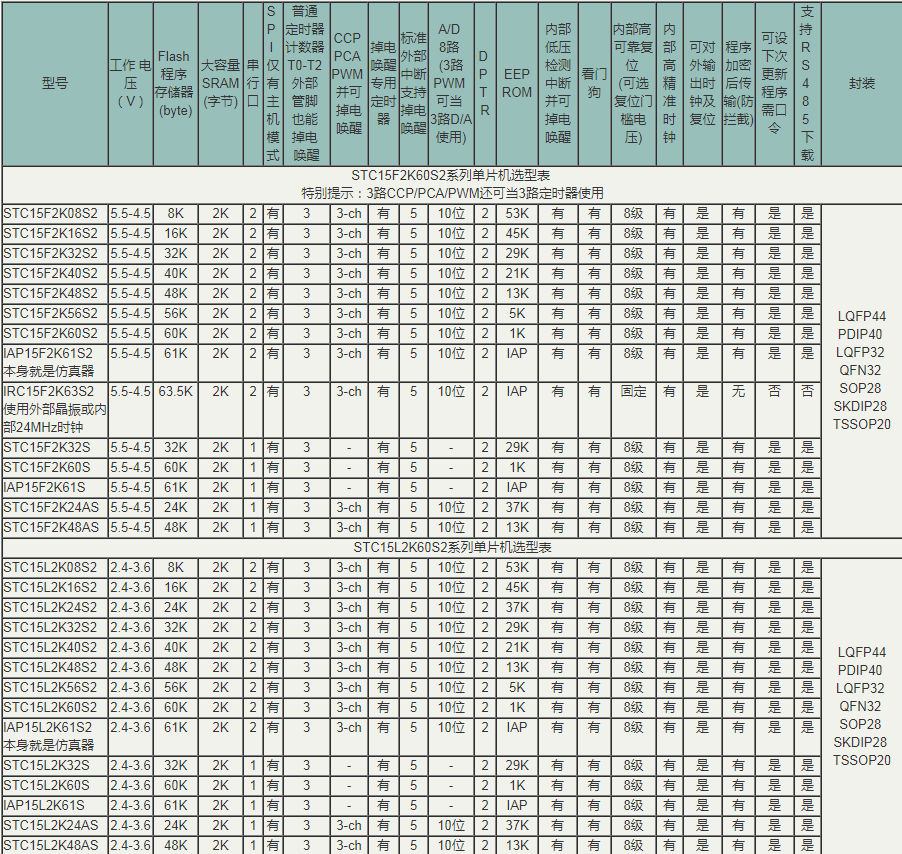 Introduction of STC15F2K60S2 microcontroller performance and PWM application