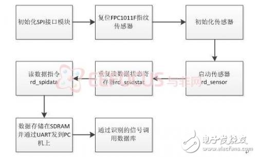 A detailed tutorial on college students' physical exercise management system based on fingerprint recognition